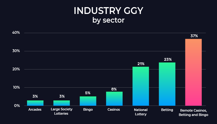 Industrie GGY nach Sektoren