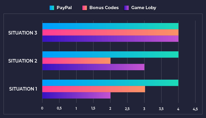 Paypal Casino Statistiken